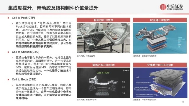 【新能源汽車導(dǎo)熱結(jié)構(gòu)膠】行業(yè)材料迭代+結(jié)構(gòu)優(yōu)化，國產(chǎn)替代加速