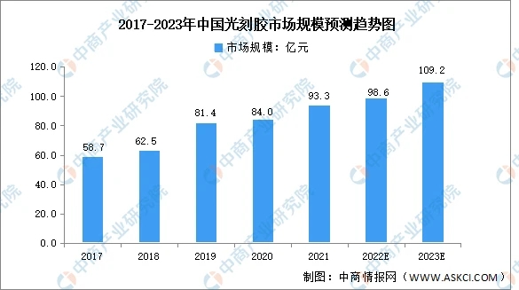 【光刻膠】2023年中國行業(yè)市場發(fā)展前景如何？